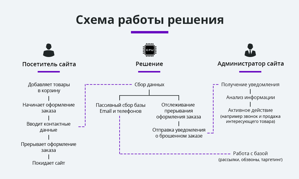 Ловец брошенных заказов 