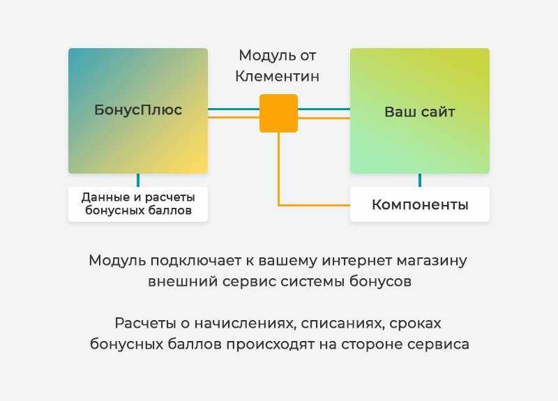 Клементин: интеграция БонусПлюс 3