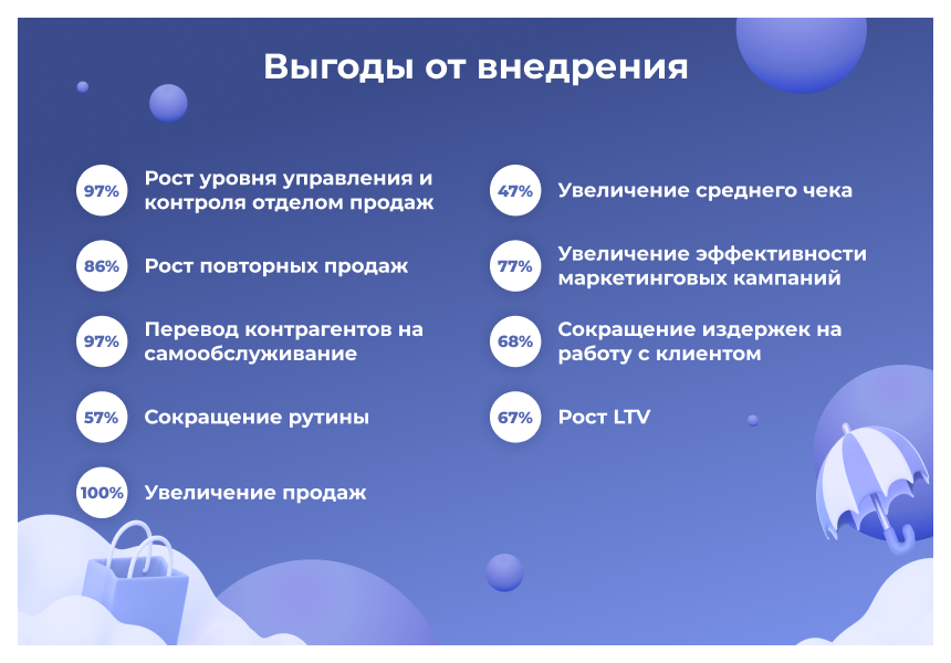 Сотбит: B2B CRM – оптовая платформа с интеграцией Битрикс24 2