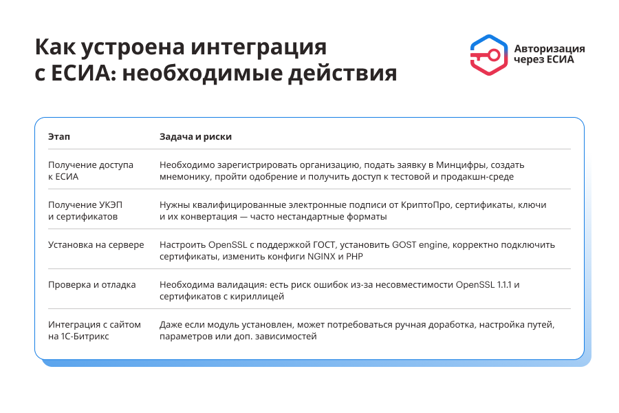 ЕСИА Авторизация. Вход на сайт через Госуслуги 6