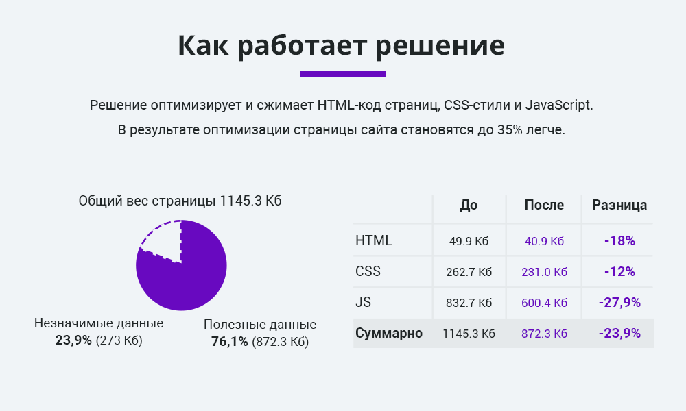 Оптимизация HTML + CSS + JS 