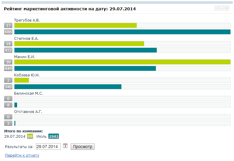 Рейтинг маркетинговой активности 