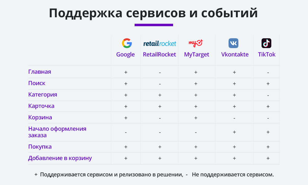 Динамический ремаркетинг Adwords, ВКонтакте, MyTarget, TikTok, RR (Динамический ретаргетинг) 