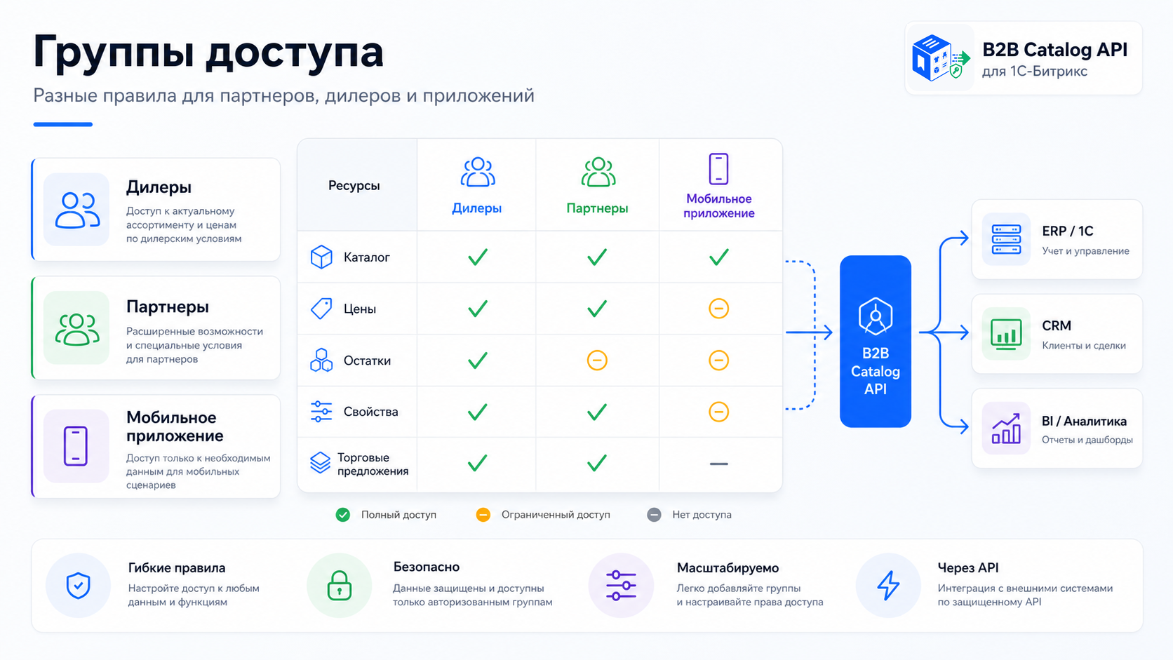 Kokhanenko: B2B Catalog API 4