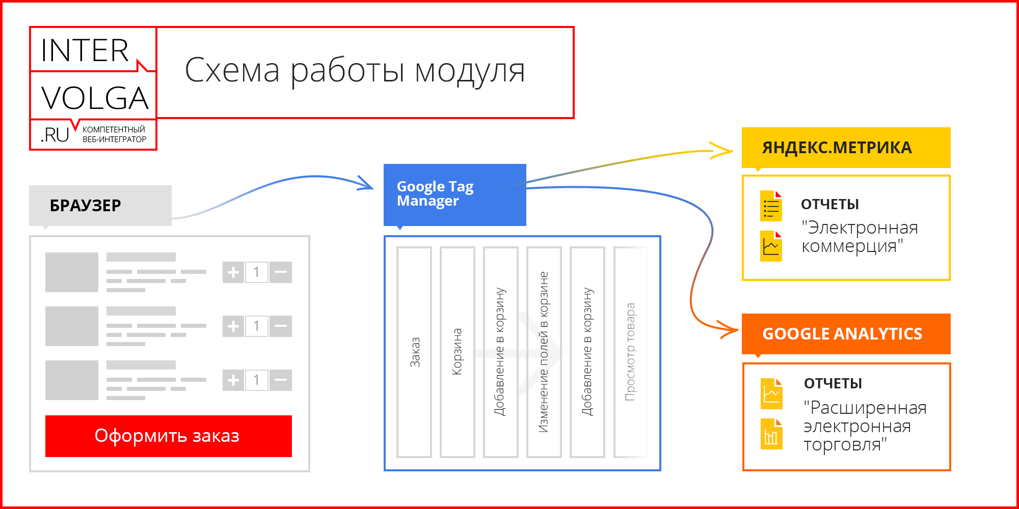 Электронная коммерция для Яндекс.Метрики и Google Analytics 