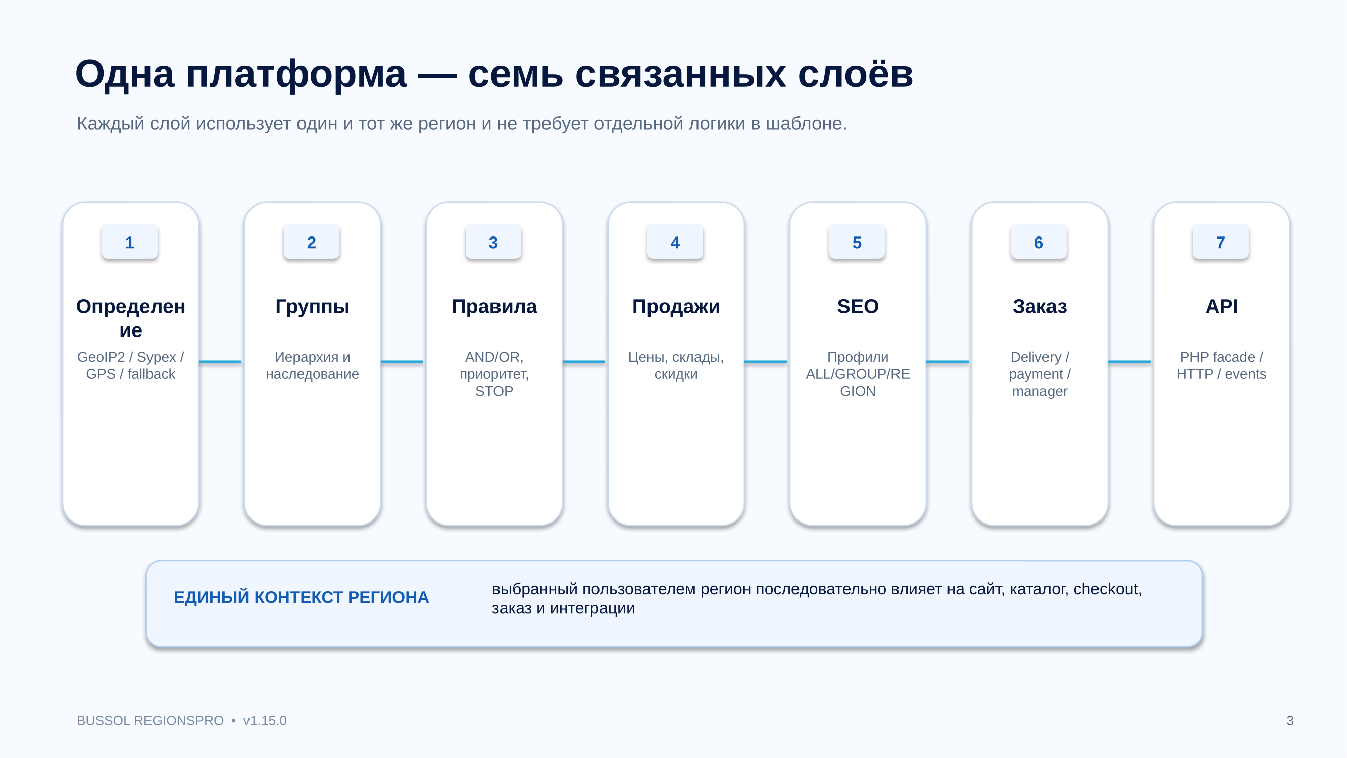 Bussol RegionsPro — мультирегиональная коммерческая платформа: цены, склады, SEO и GeoIP 4